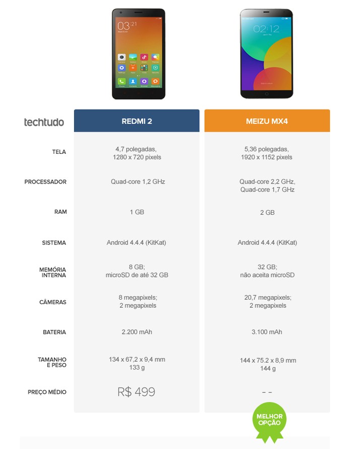 Tabela comparativa entre o RedMi 2 e o Meizu MX4 (Foto: Arte/TechTudo)