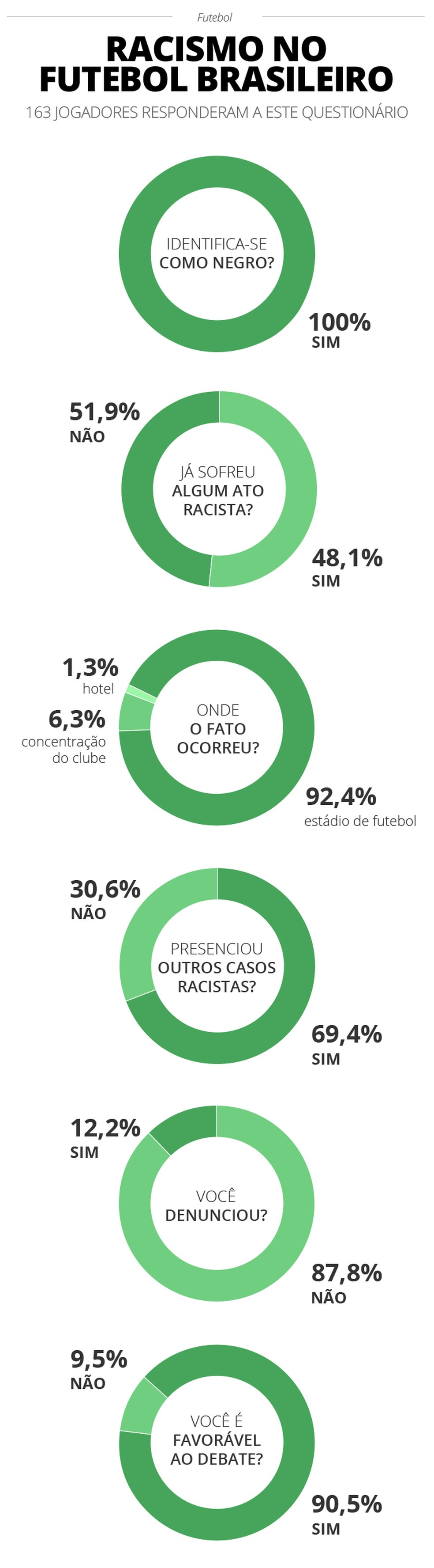 Levantamento aponta que quase metade de atletas e treinadores negros sofreram com racismo — Foto: Infografia GloboEsporte.com