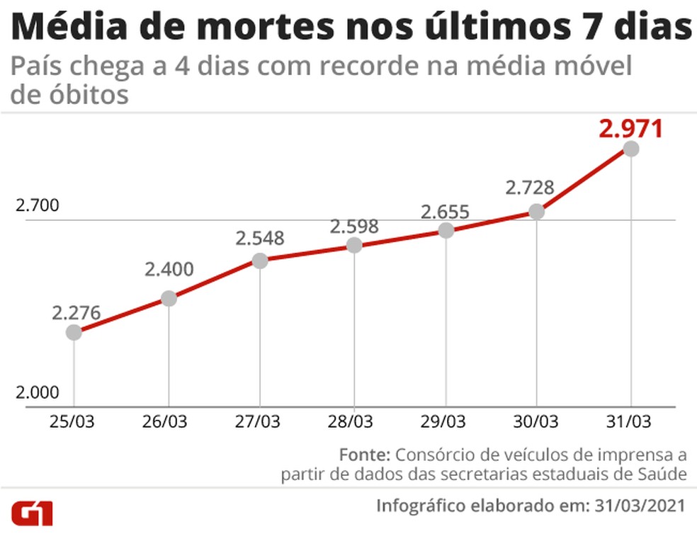 Evolução da média móvel de mortes na última semana. Com 6º recorde seguido, número se aproxima de 3 mil mortes por dia — Foto: Editoria de Arte/G1