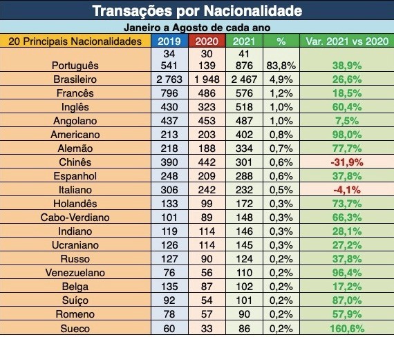 Brasil é segundo mercado na Remax Lisboa