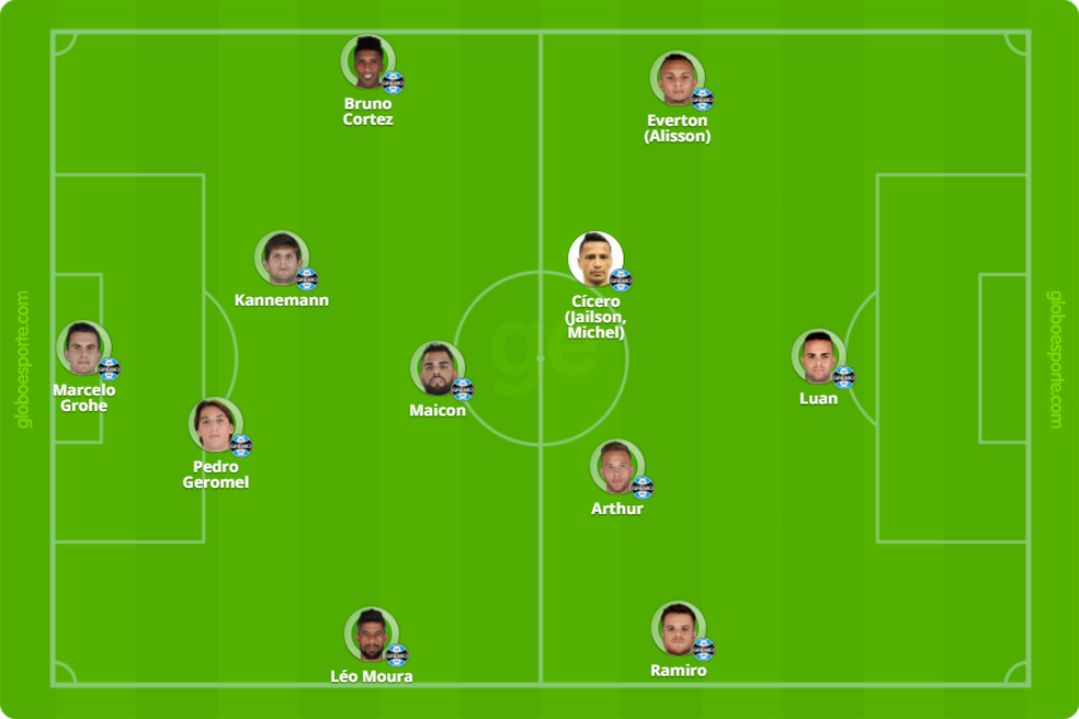 Grêmio no 4-1-4-1 (Foto: Reprodução)