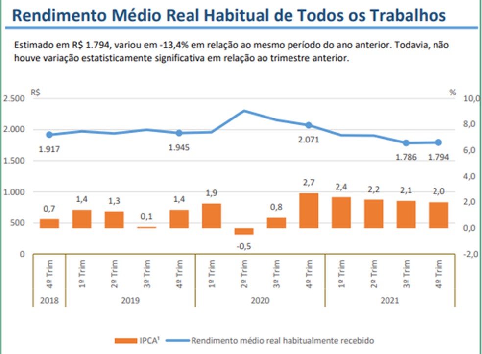 Rendimento médio dos trabalhadores no AM — Foto: Reprodução