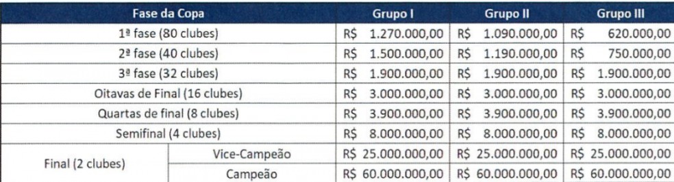 Cotas de premiação da Copa do Brasil 2022 — Foto: Divulgação/ CBF