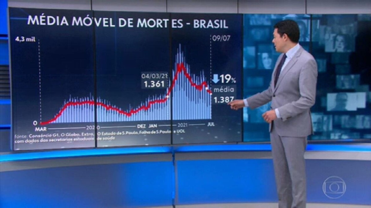 Média móvel de mortes por Covid é a menor desde 4 de março - Vimarsana News