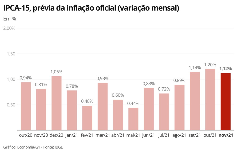 Indicador prévio da inflação oficial desacelera na passagem de outubro para novembro — Foto: Economia/g1