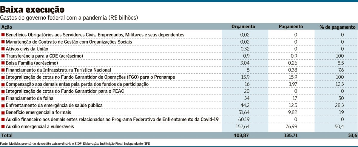 Na saúde, governo gasta só 28% do total autorizado para despesas emergenciais