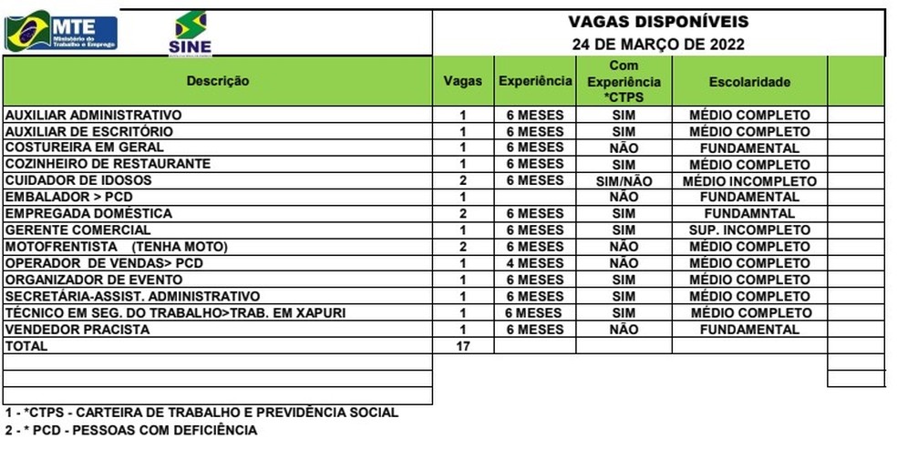 Sine Acre oferta 17 vagas de emprego para estar quinta-feira (24) — Foto: Divulgação/Sine Acre