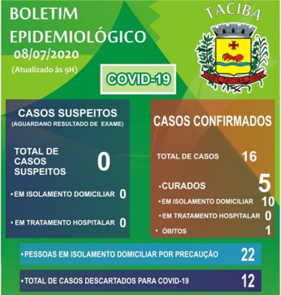 Boletim oficial de Taciba atualizado em 8 de julho &mdash; Foto: Reprodu&ccedil;&atilde;o