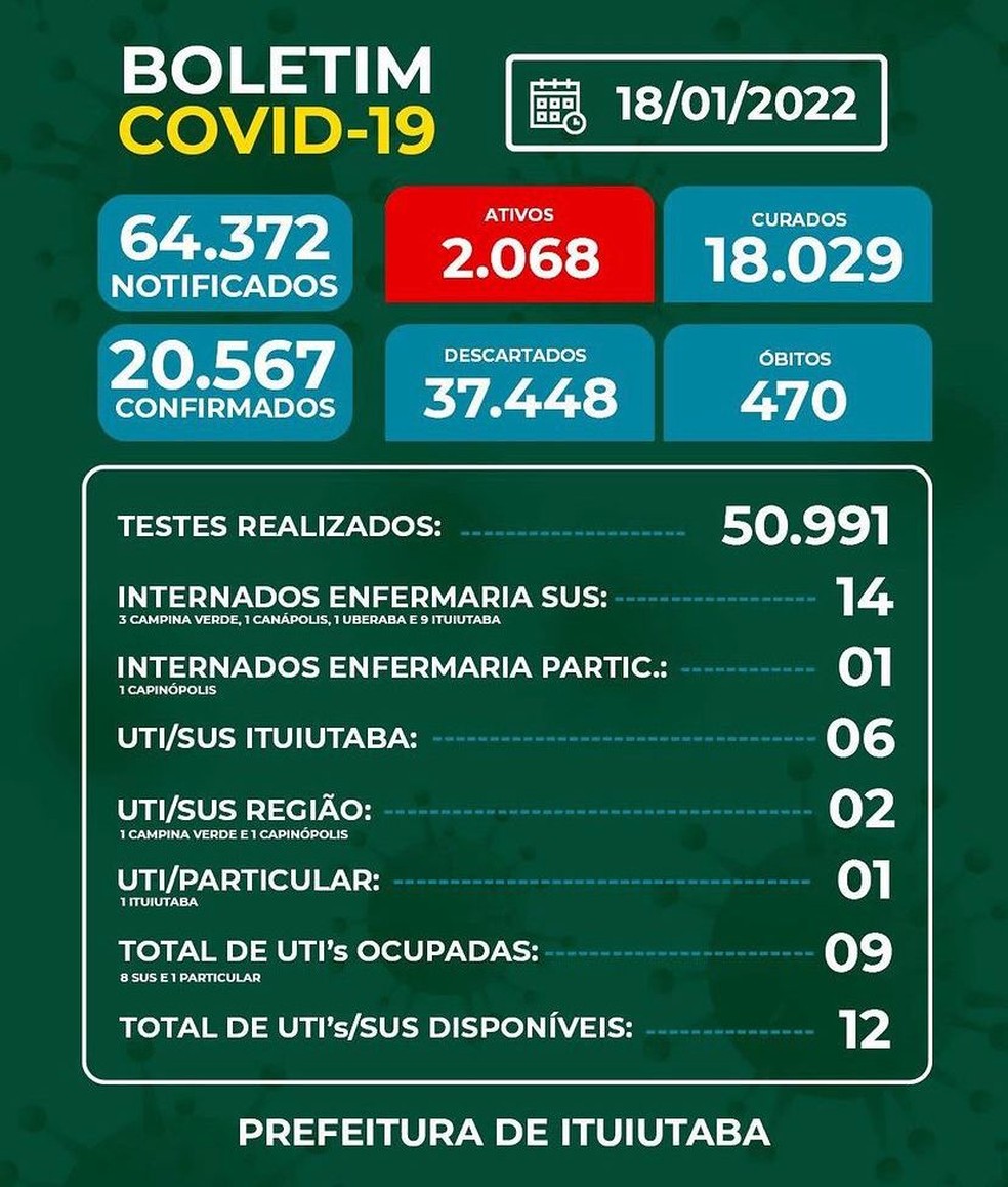 Boletim Covid-19 de Ituiutaba 18/01/2022 — Foto: Prefeitura de Ituiutaba/Divulgação
