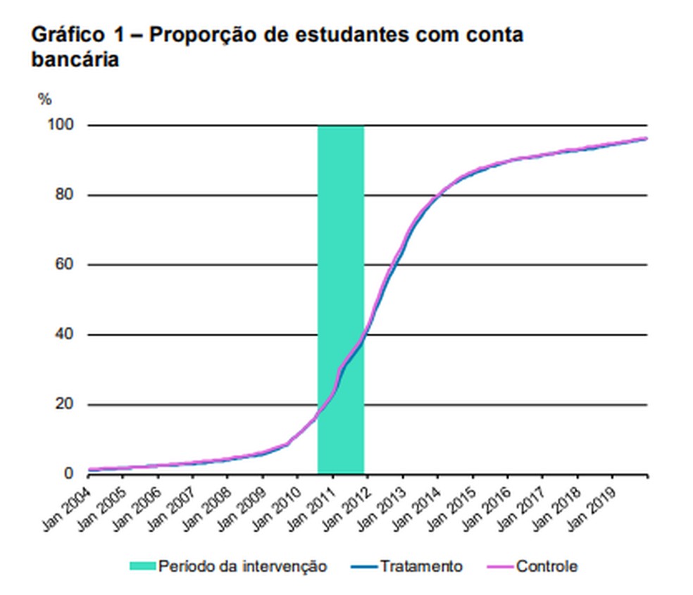 Proporção de estudantes com conta bancária — Foto: Banco Central