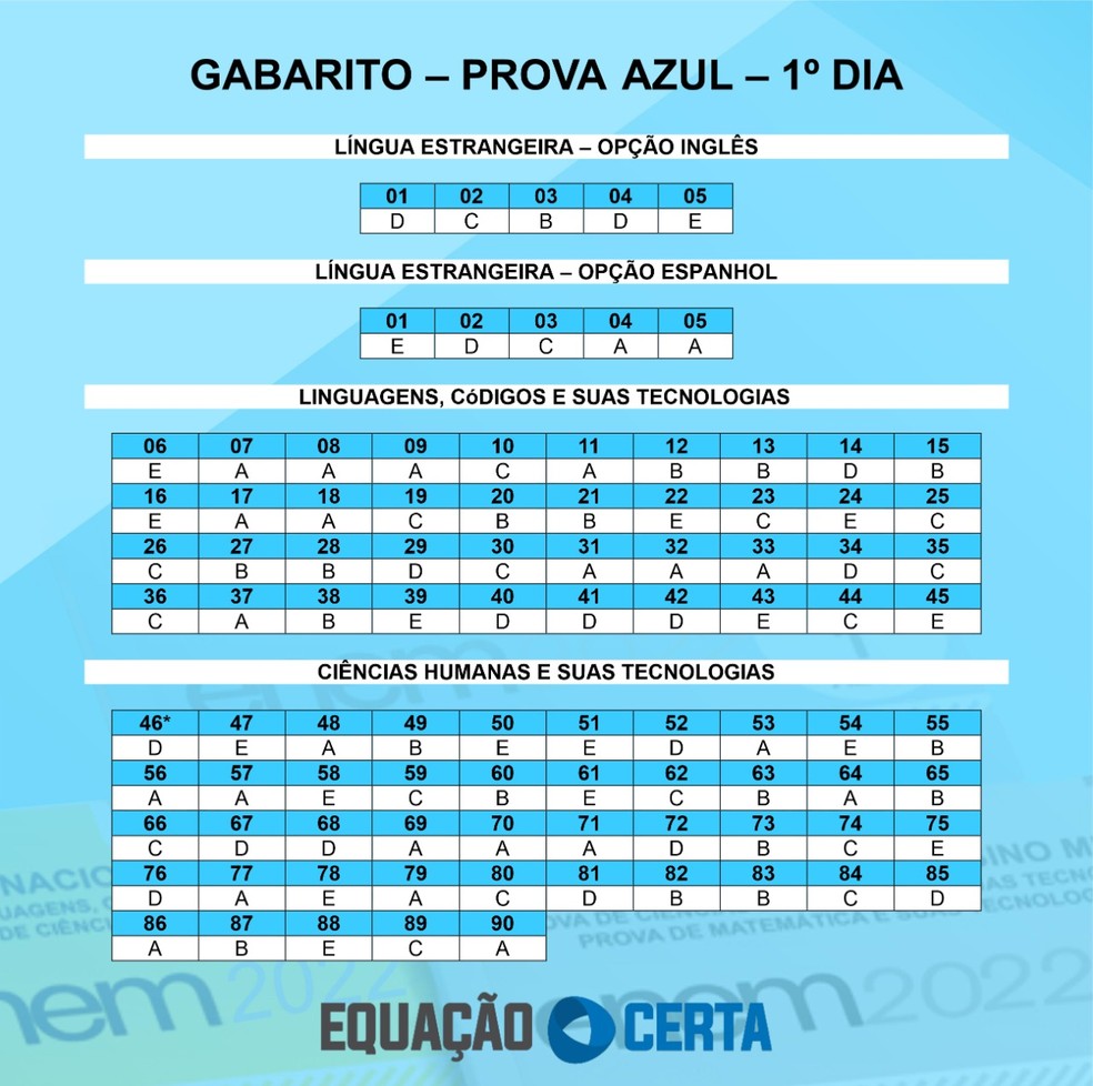 Gabarito Enem 2022 extraoficial feito por professores do Piauí | Ingresso  Universitário | G1