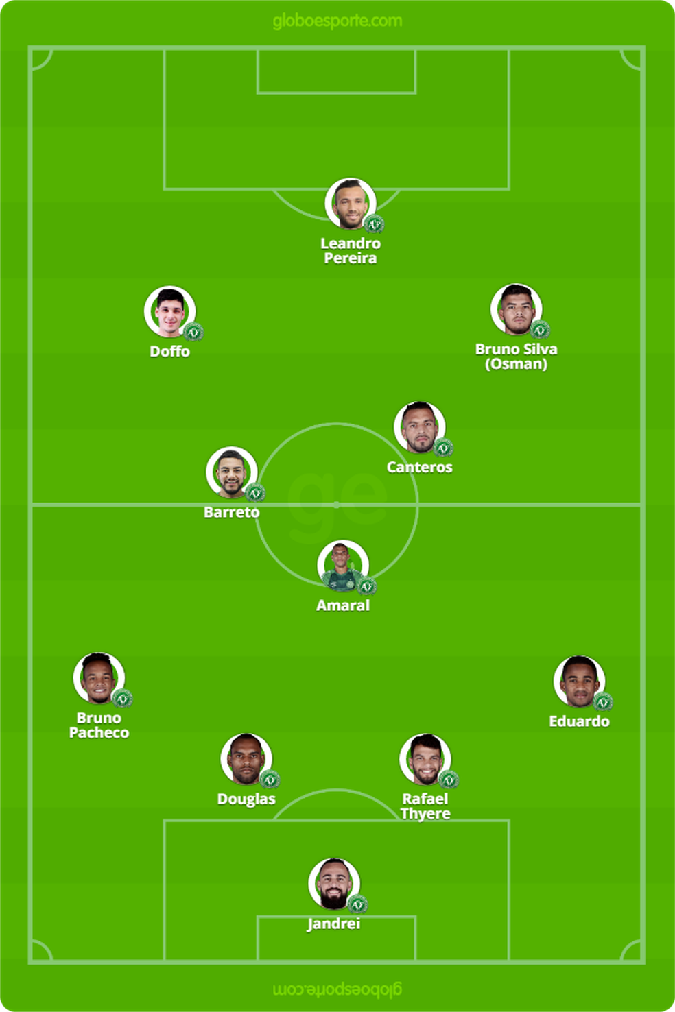 ProvÃ¡vel escalaÃ§Ã£o da Chapecoense para encarar o AmÃ©rica-MG â Foto: GloboEsporte.com