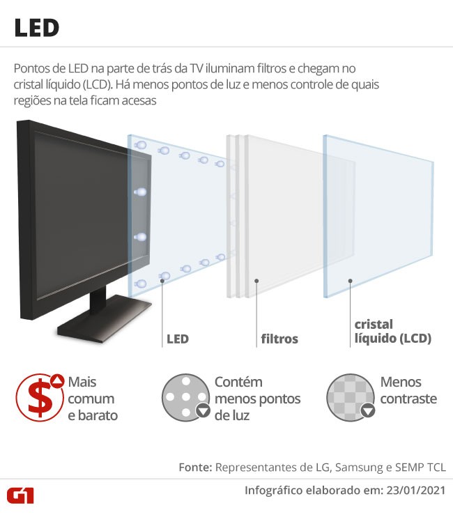 MiniLED, microLED, OLED, QLED e LED: entenda as tecnologias das telas de TVs thumbnail
