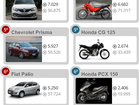 Veja 10 carros e 10 motos mais vendidos em novembro de 2016
