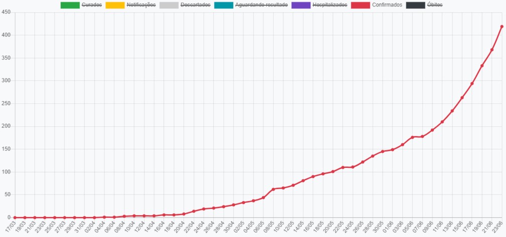 Gráfico mostra a subida da curva dos casos positivos em Presidente Prudente — Foto: Reprodução