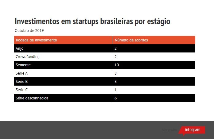 Investimento em startups brasileiras por estágio de investimento (Foto: Distrito/Montagem PEGN/Infogram)