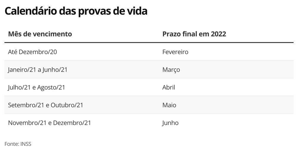 Calendário das provas de vida para quem não fez entre 2020 e 2021 — Foto: Economia g1