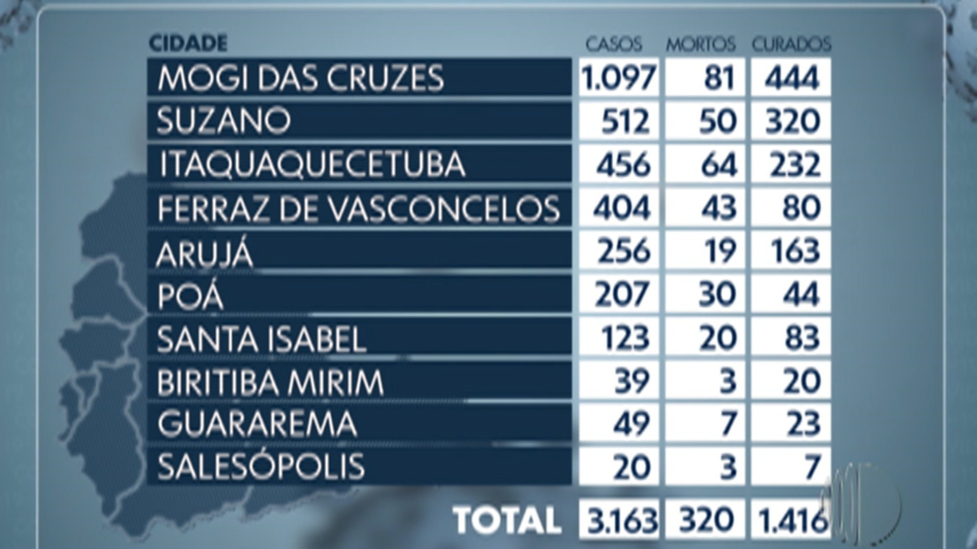 VÍDEOS: Diário TV 1ª Edição de sábado, 30 de maio