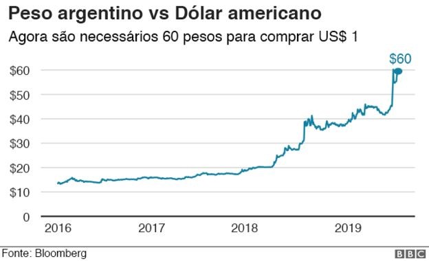 Peso Argentino vs Dólar americano (Foto: via BBC News)