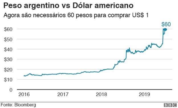 A Derrocada Econ mica Da Argentina Em 3 Gr ficos poca Neg cios Mundo