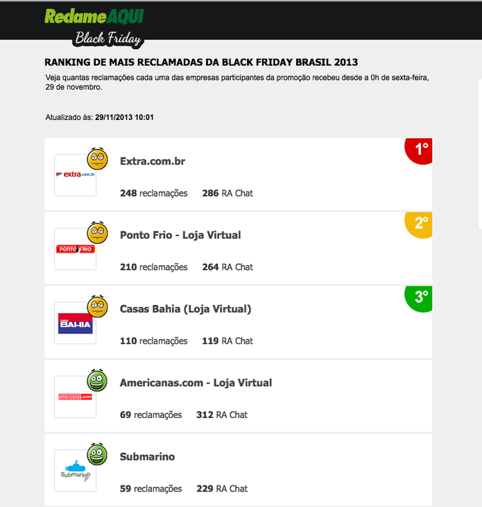 Reclame aqui mostra ranking parcial de lojas com mais reclamcações na Black Friday (Foto: Reprodução/Reclame Aqui)