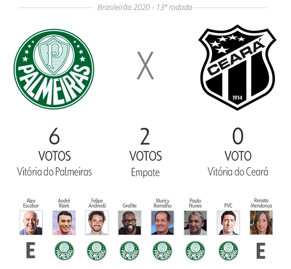 Palpite ge: Palmeiras x Ceará — Foto: Infoesporte