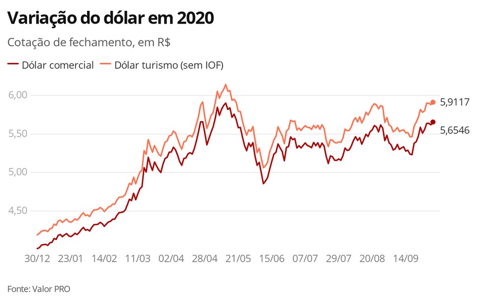 Dólar - 1.10.2020 — Foto: Economia G1