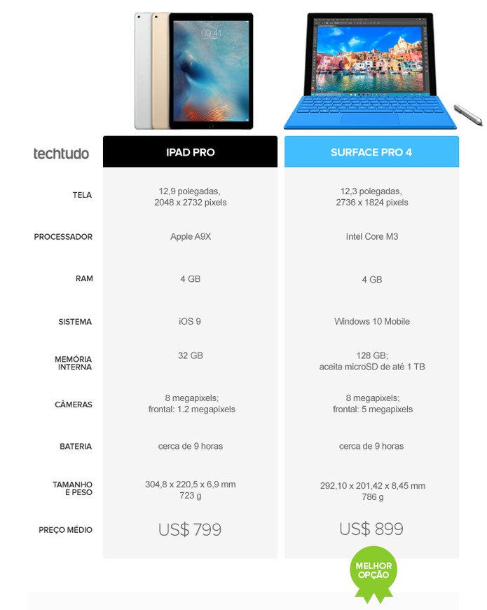 Tabela comparativo iPad Pro e Surface Pro 4 (Foto: Arte/TechTudo)