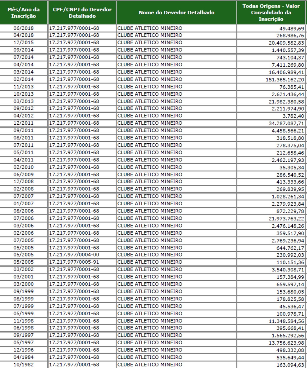 atletico-divida-ativa Atlético-MG deixa lista de devedores da União com R$ 334 milhões parcelados