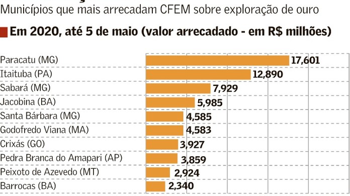 Preco Do Ouro Em Alta Atrai Extracao Em Area Florestal Brasil Valor Economico