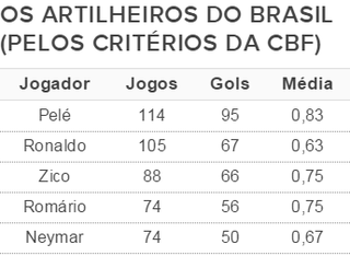 Tabela artilheiros Seleção CBF (Foto: GloboEsporte.com) Tabela artilheiros Seleção CBF (Foto: GloboEsporte.com)