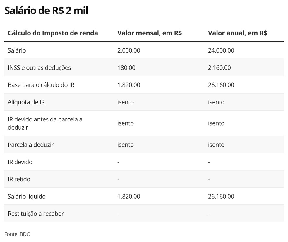 IR 2021: entenda como são calculados o imposto e a restituição | Imposto de  Renda 2021 | G1