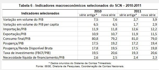 Indicadores econômicos (Foto: Reprodução/IBGE)