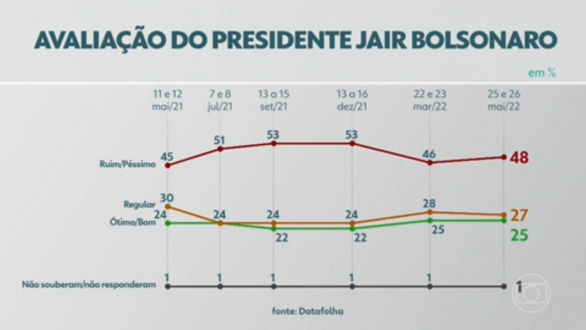 Datafolha: 48% reprovam governo Bolsonaro; aprovação é de 25%