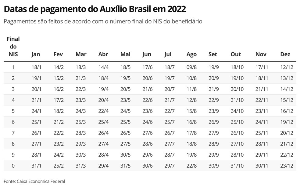 Calendário de pagamentos do Auxílio Brasil 2022  — Foto: Economia g1