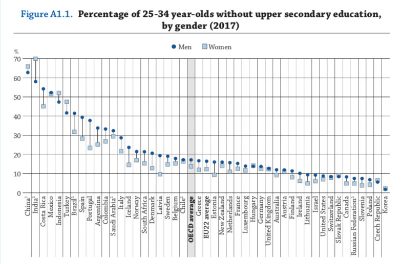 Percentual de pessoas de 25 a 34 anos sem ensino médio completo
