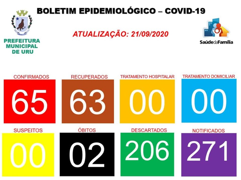 Uru registrou mais uma morte pelo coronavírus — Foto: Prefeitura de Uru/ Divulgação 
