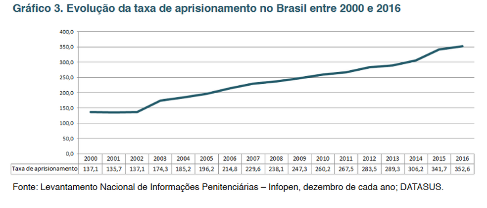 Gráfico do Infopen mostra a evolução da taxa de aprisionamento no Brasil ao longo de 16 anos (Foto: MJ/Reprodução)
