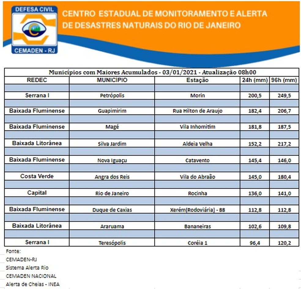 Levantamento do Cemaden-RJ mostra Petrópolis em primeiro lugar em acumulado de chuvas em 24h — Foto: Cemaden-RJ
