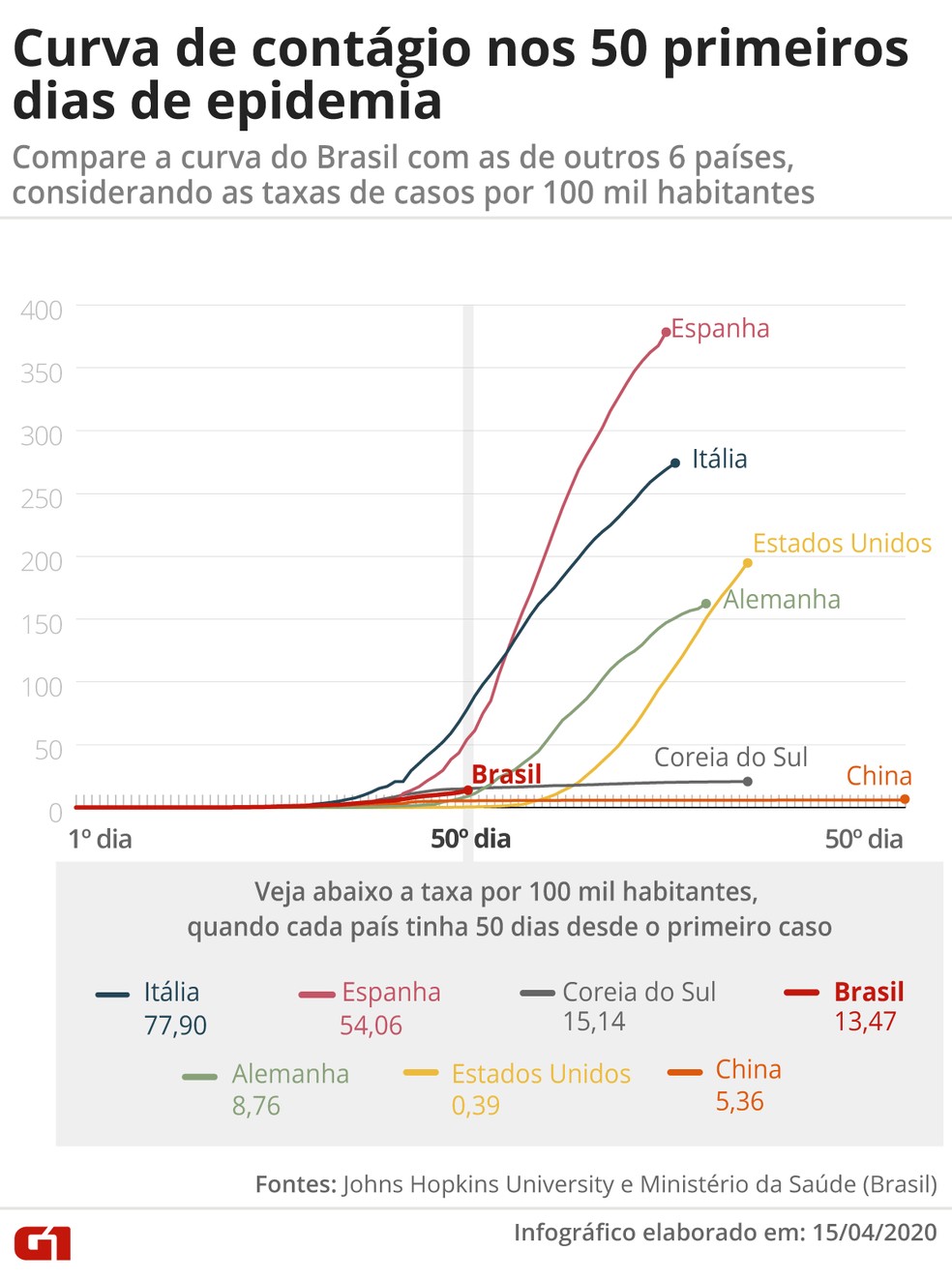 Gráfico mostra a curva de contágios nos 50 primeiros dias de epidemia em cada um dos países — Foto: G1