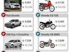 Veja 10 carros e 10 motos mais vendidos em julho de 2015