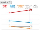 Dilma tem 47%, Aécio, 19%, e Campos, 11%, diz Datafolha