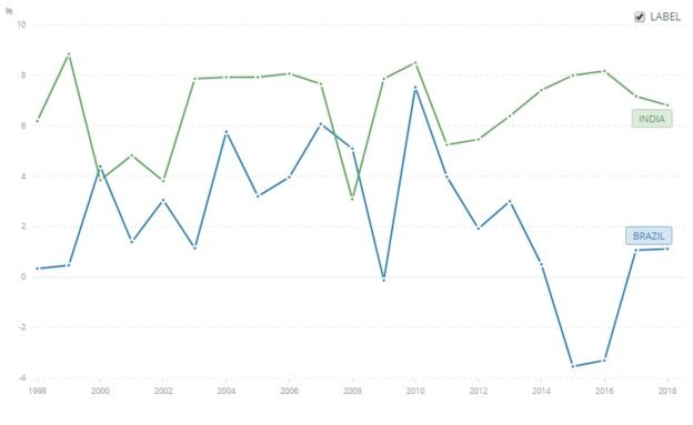 BBC - Crescimento econômico do Brasil está abaixo do indiano nos últimos anos. (Foto: Banco Mundial via BBC)