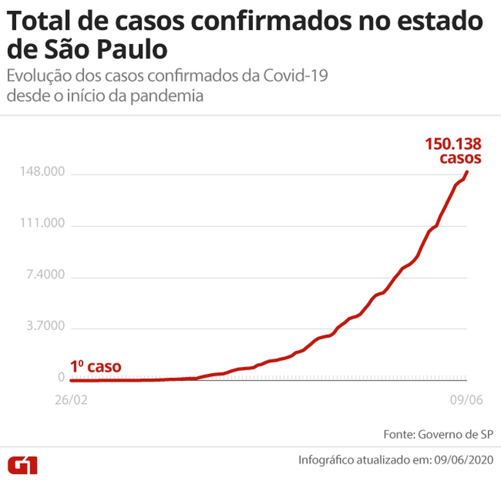Número de pessoas contaminadas por coronavírus no estado de SP chega a 150.138 — Foto: Arte G1