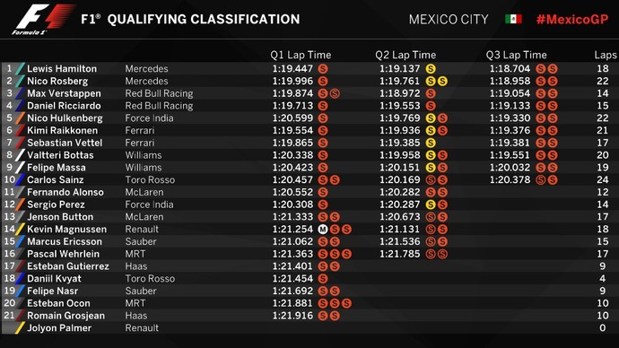 Resultado do treino classificatório para o GP do México (Foto: Divulgação)