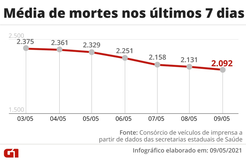 Média móvel de mortes neste domingo — Foto: Arte G1