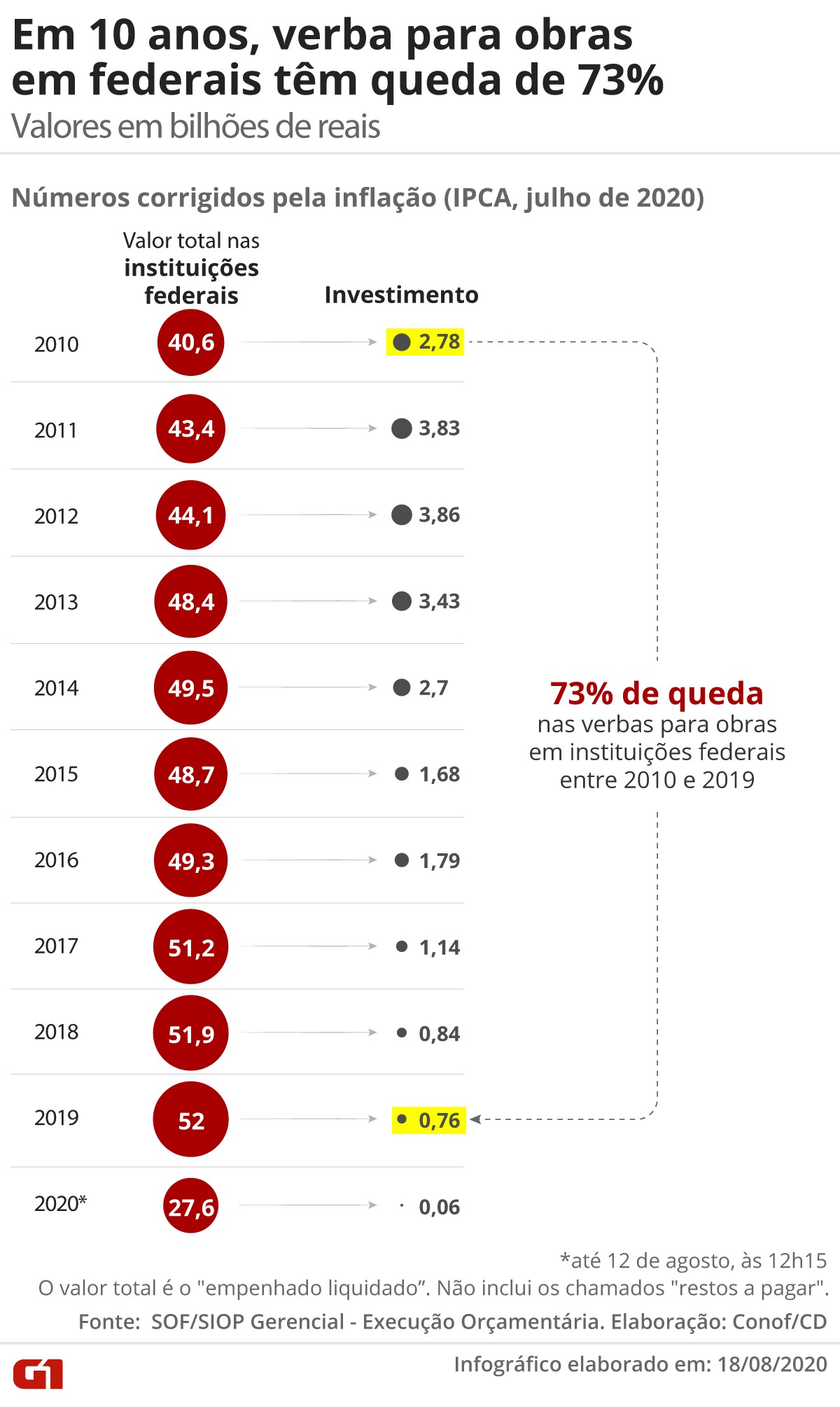 Universidades federais perdem, em 10 anos, 73% da verba para construir laboratórios, fazer obras e trocar computadores