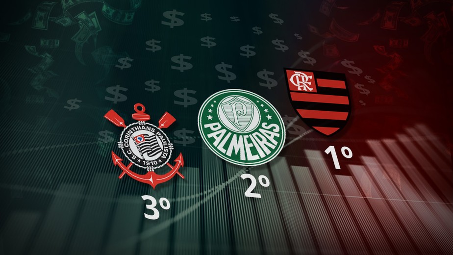 Flamengo Supera Corinthians E Palmeiras E Tem A Maior Media De Renda Por Jogo No Brasil Em 2019 Numerologos Ge