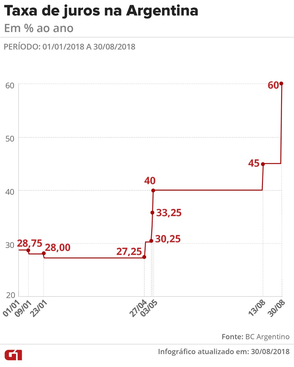 Taxa básica de juros da Argentina disparou — Foto: Karina Almeida/G1