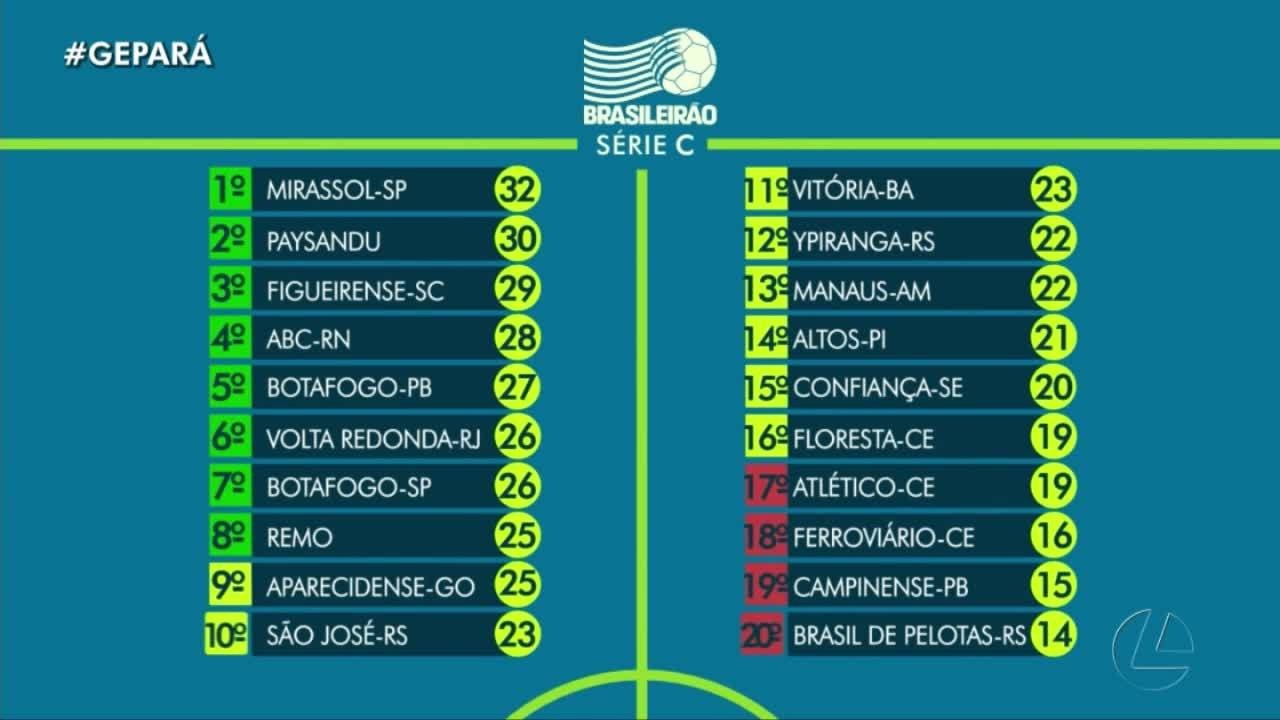 Confira a situação de Remo e Paysandu ao final da 17ª rodada da Série C